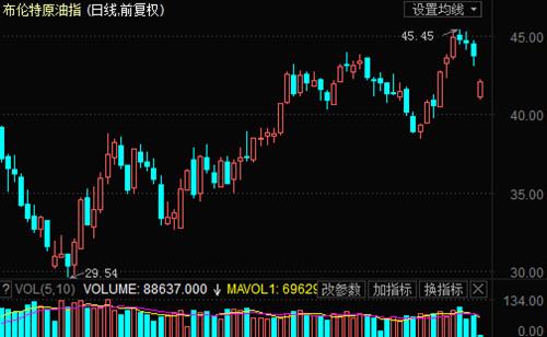 布伦特原油指数K线图