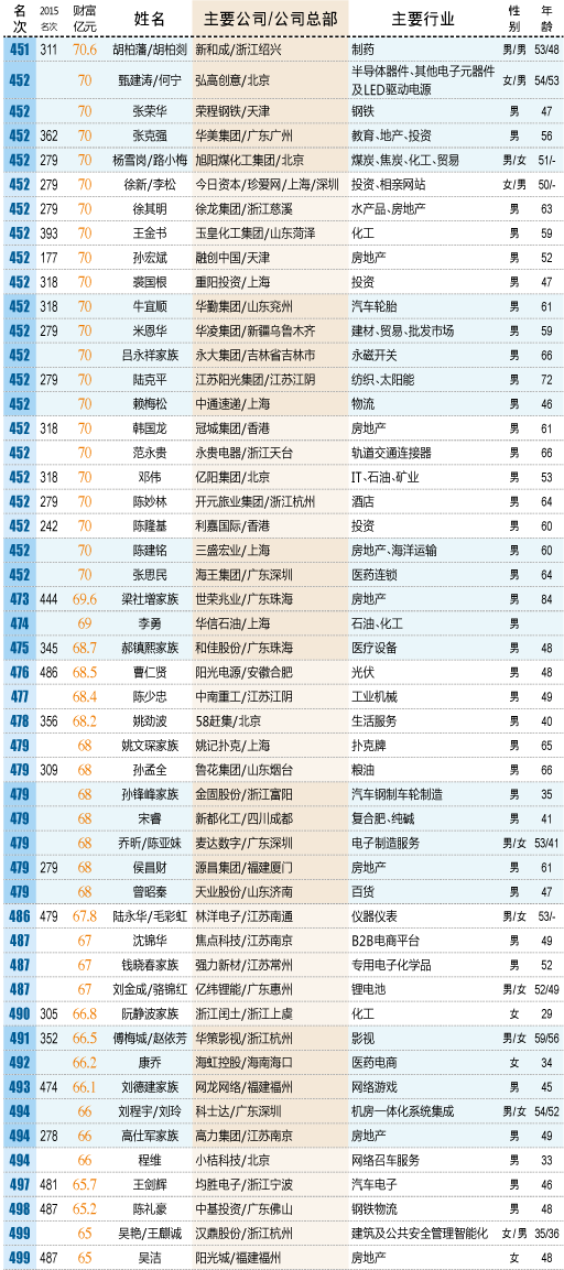 新财富500富人榜。《新财富》杂志网站