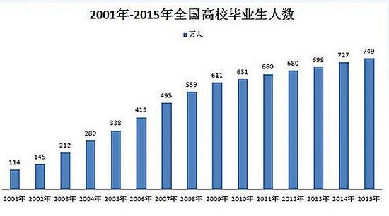 2001到2015年全国高校毕业生人数(图片来源：百年英才教育)