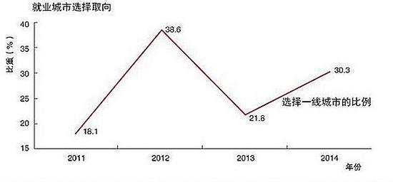 就业城市选择取向。（图表来源：百年英才教育）