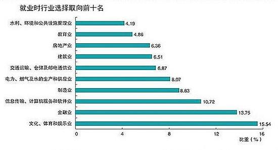 就业时行业选择取向前十名(图表来源：百年英才教育)