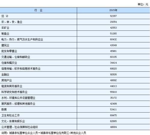 湖南2015年城镇非私营单位从业人员年平均工资。来自湖南统计局