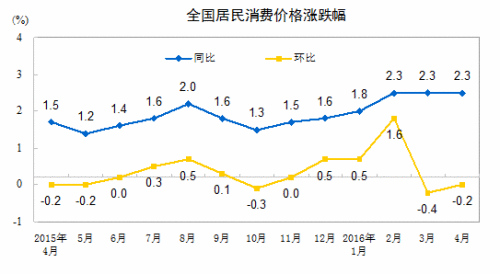 CPI走势图。来自国家统计局