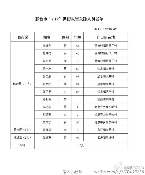 河北邢台公布洪灾遇难者及失踪人员名单