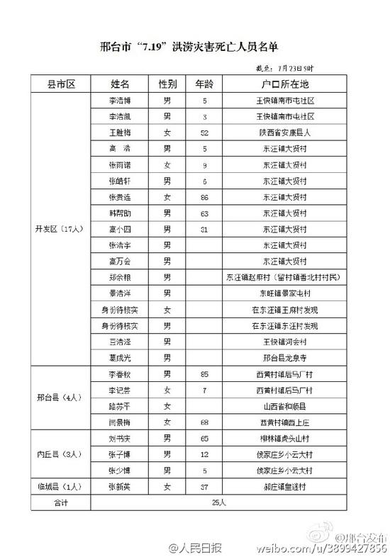 河北邢台公布洪灾遇难者及失踪人员名单