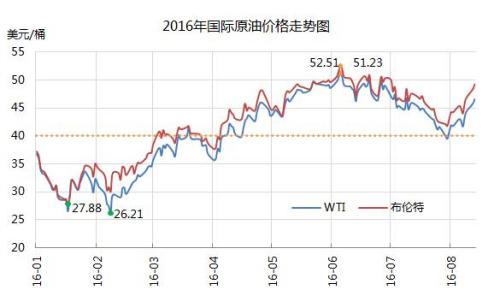 2016年国际原油价格走势图。来源：中宇资讯