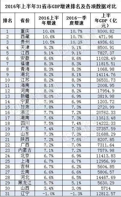 2016年上半年31省市GDP增速排名及各项数据对比。