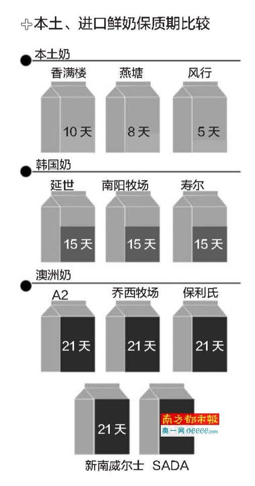 澳洲鲜奶本国销售保质期为7天 卖到中国增至21天