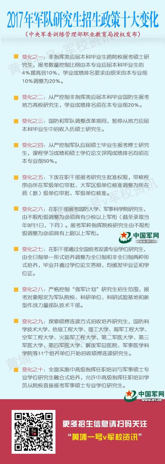 军队明年起大幅压减学术学位研究生招生数量