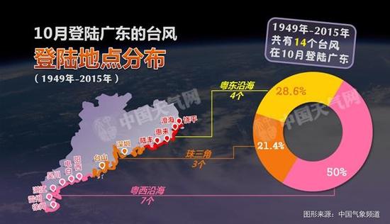 “海马”或为登陆粤东最强台风 10省市迎狂风暴雨