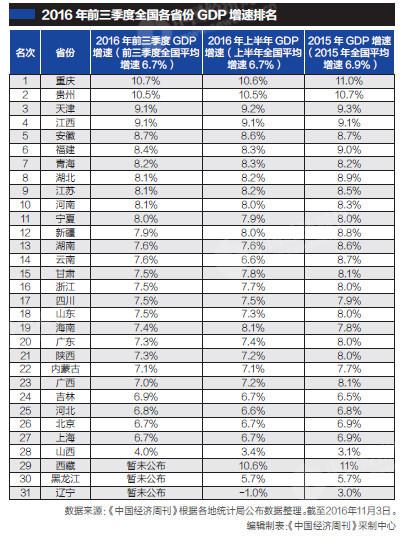 共有28个省份统计局公布了2016年前三季度GDP数据