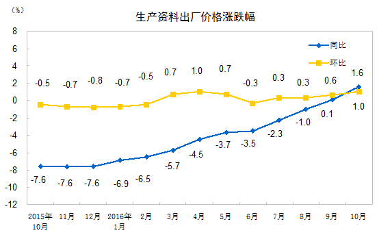 生产资料出产价格涨跌幅