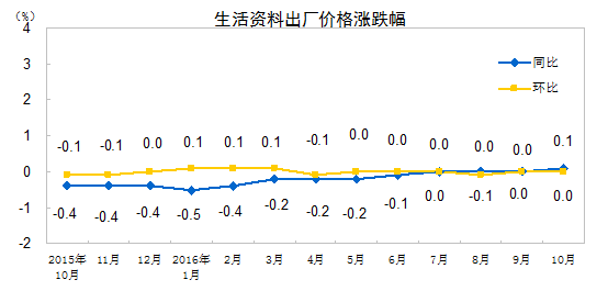 生活资料出厂价格涨diefu