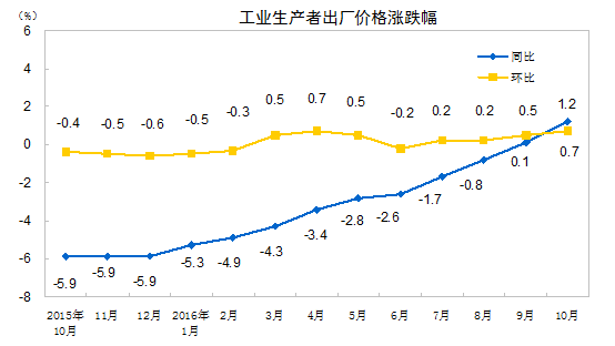 工业生产者出厂价格zhangdiefu