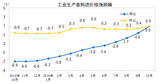 工业生产者购进价格zhangdiefu