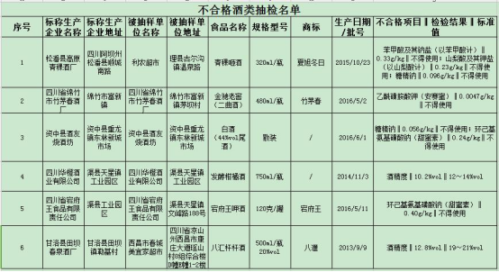 来源:成都食药监局
