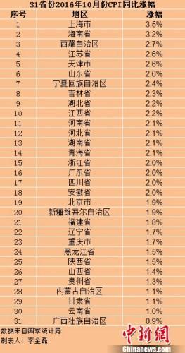 多地完善价格补贴机制 物价上涨这些人可领补贴