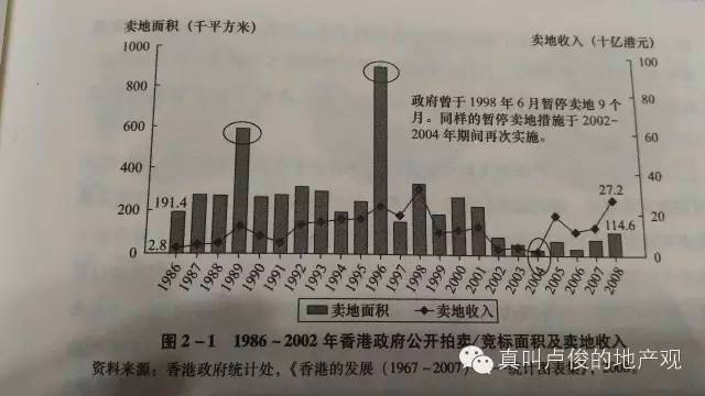 所以我们看到，从2003年之后，香港的土地出让越来越少，越来越少，越来越少。