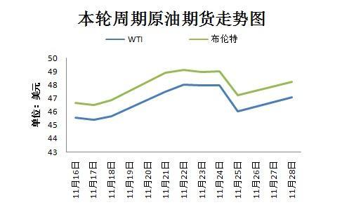 本轮周期国际原油期货走势图。来源：隆众资讯