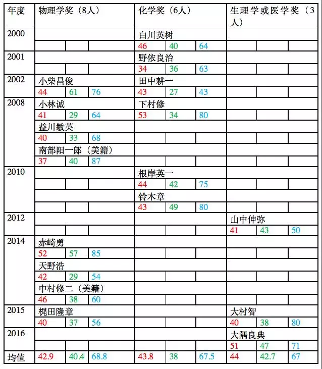 红色为升任教授时的年龄，总平均值为：43.35