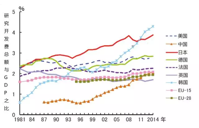 图3 主要国家研究开发经费占国内生产总值之比