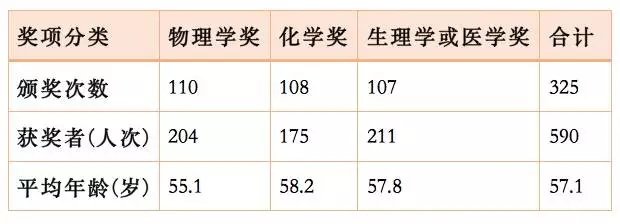 表1 1901-2016年诺贝尔科学奖得主获奖时的平均年龄