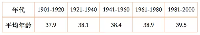 表3 诺贝尔科学奖得主取得获奖奠基性成果的平均年龄