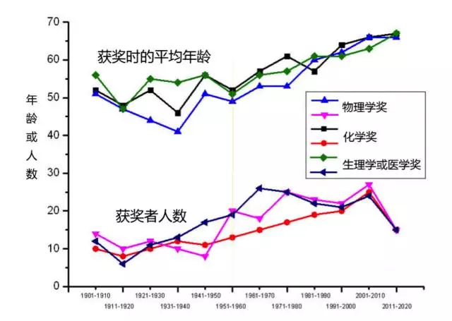 图1 1901-2016年诺贝尔科学奖得主的阶段性平均年龄与人数