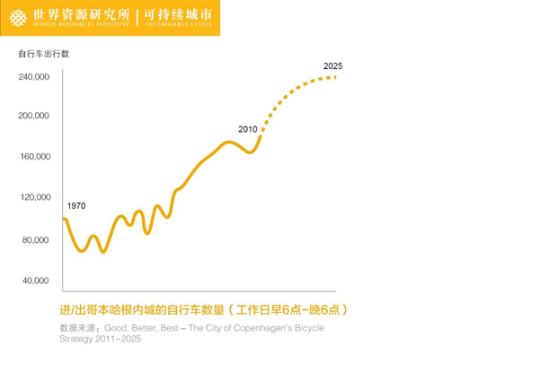 哥本哈根市内自行车出行量的变化历史（70年代至今）及2025年规划目标