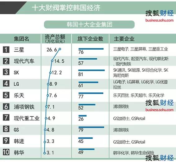 韩国十大企业集团