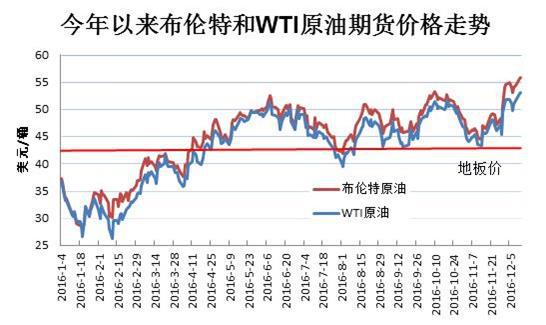 油价大涨 全面走进“6时代”