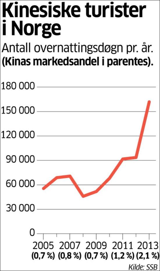  2013年去挪威旅游的国人数量超过16万人次 