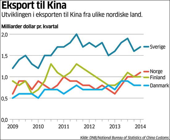 　　2011年之后，挪威对华出口总额一路狂跌，不过在北欧四国中，2014年挪威对华出口（图中红线）压过芬兰和丹麦一筹，仅次于瑞典