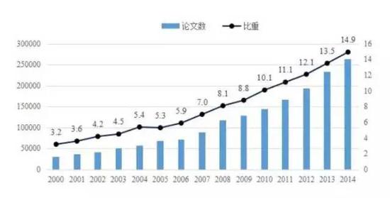 ▲中国SCI论文占世界总数比例的变化趋势（2000-2014年）