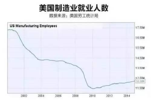 ▲2000年以来，美国制造业就业人数总体呈下降趋势。