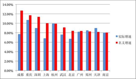 编者注：“实际增速”是按照可比价格计算，剔除了价格因素。“名义增速”是用这一年数据直接与上一年数据比较所得，在比较单年的城市GDP时，很多论者更喜欢用名义增速。另外，成都名义增速之所以如此之高，可能与新代管了简阳市有关系。