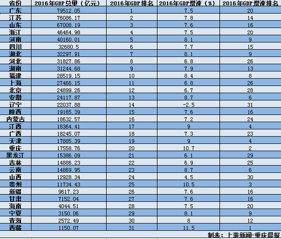 31省市区GDP公布