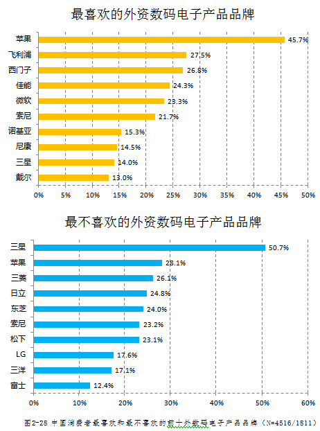　　榜十四 外资金融、保险品牌好感度排行榜：日本品牌最不受欢迎
