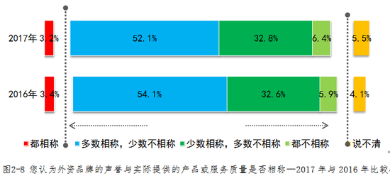 　　发现五 超八成受访者认为外资品牌在中国不使用国际统一标准