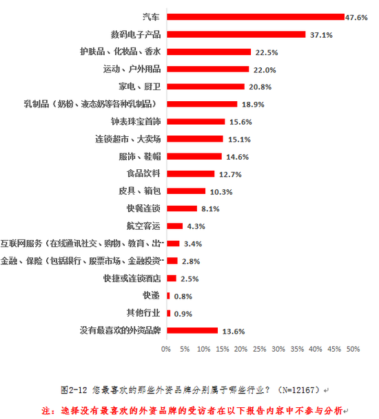 2017年中国消费者对外资品牌的好感度调查报