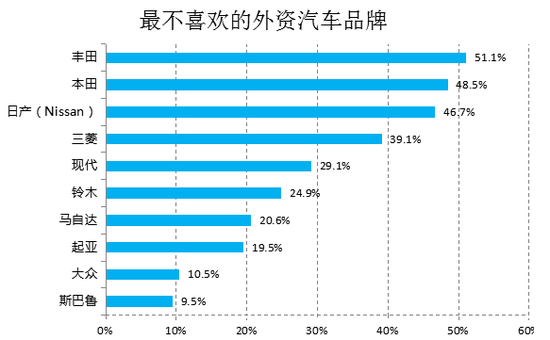 中国消费者最喜欢和最不喜欢的前十外资汽车品牌（N=5791/1593）