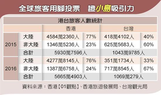 过去两年港台两地旅客人数统计