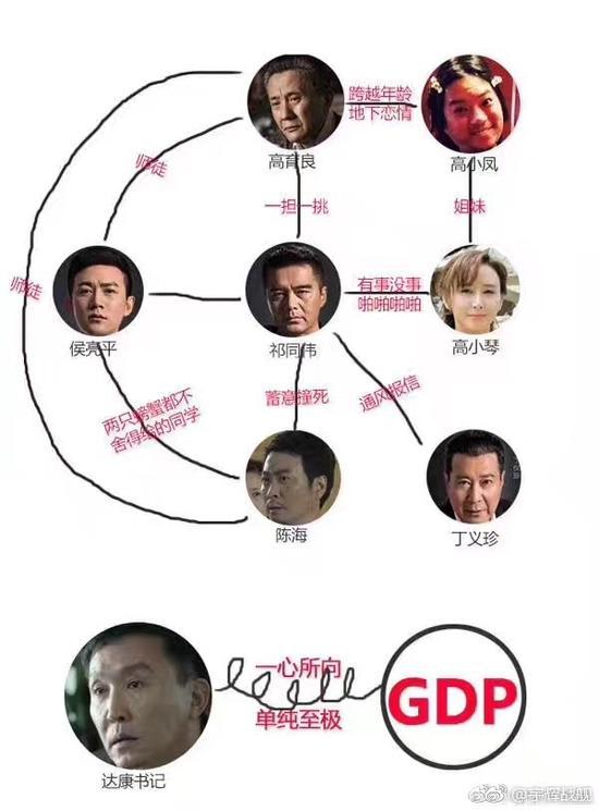 八组鹅们给#人民的名义#众主角起的英文名：