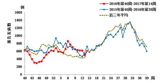 　　图1 其它感染性腹泻病周报告病例情况