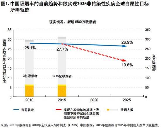 图片来源：世界卫生组织报告