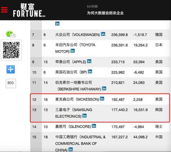 图片来源：财富2016年世界500强排行榜