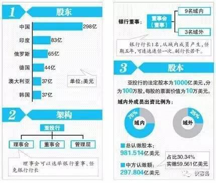 据此可以想象，日方如果真的加入亚投行，其可能提出的出资比率不会太低。当然，这要看其他成员是否同意了。