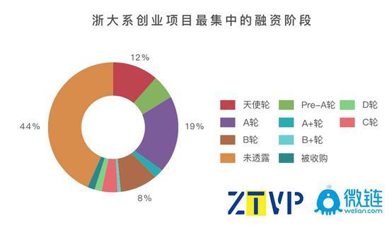 创业领域选择上，企业领域以18.87%的占比高居榜首，其次为硬件15.21%，金融11.26%。