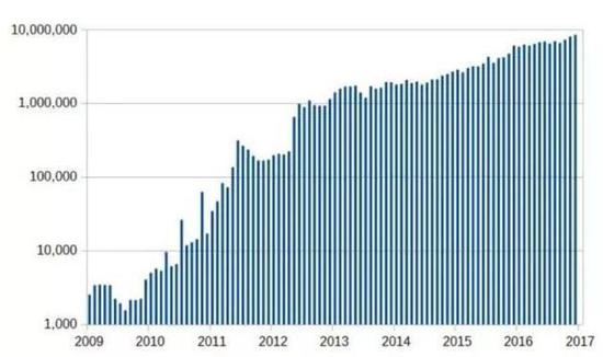 ▲比特币每月交易量（图片来源：Coin desk）