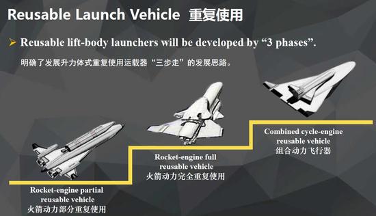 重复使用运载器“三步走”发展思路 (图片由中国航天科技集团公司中国运载火箭技术研究院提供) 重复使用运载器“三步走”发展思路 (图片由中国航天科技集团公司中国运载火箭技术研究院提供)
